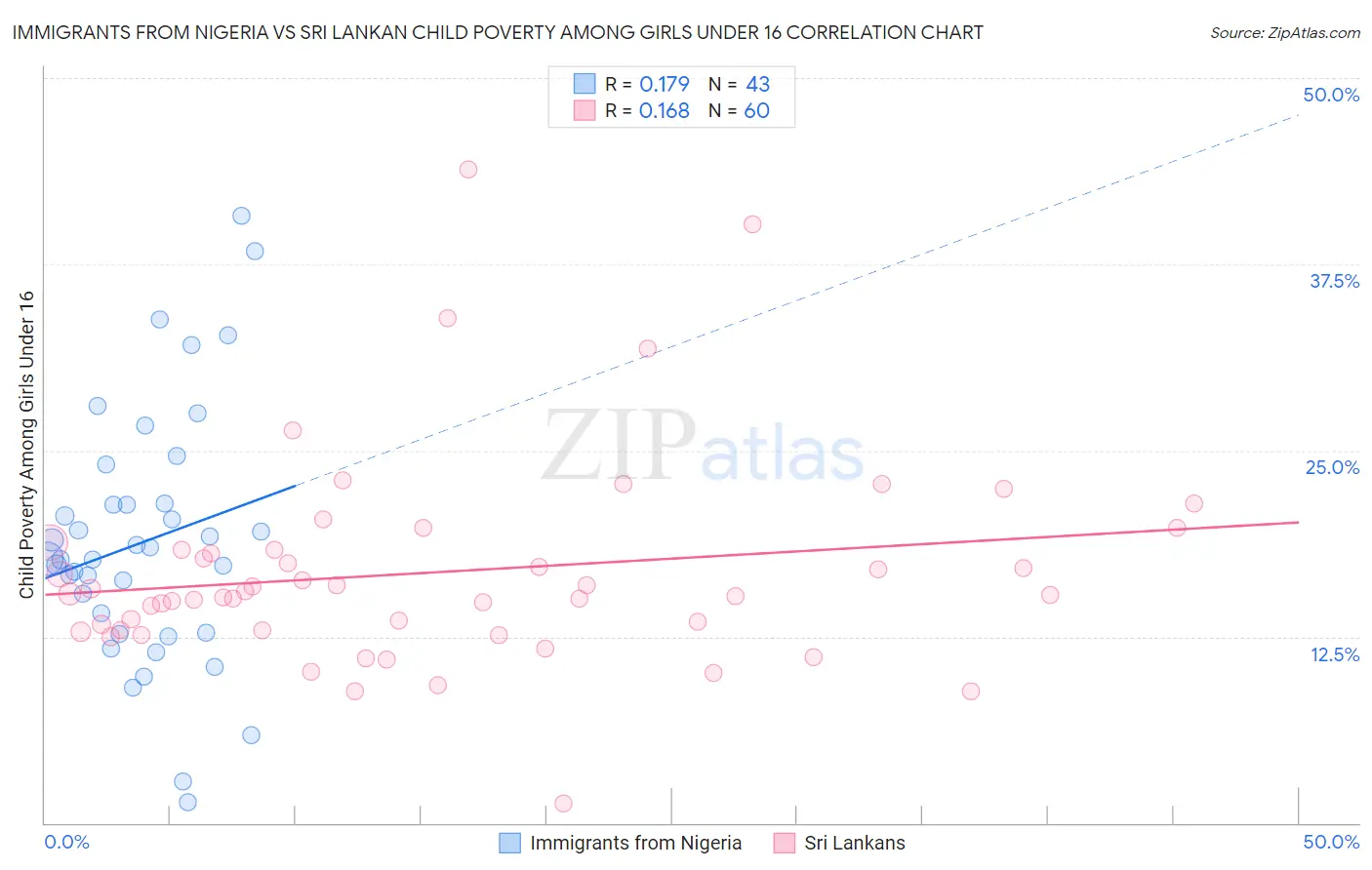 Immigrants from Nigeria vs Sri Lankan Child Poverty Among Girls Under 16