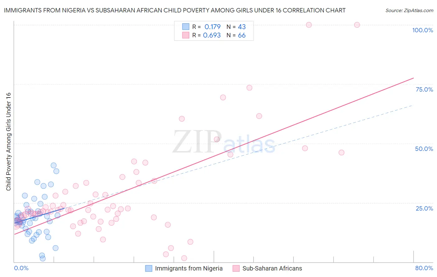Immigrants from Nigeria vs Subsaharan African Child Poverty Among Girls Under 16
