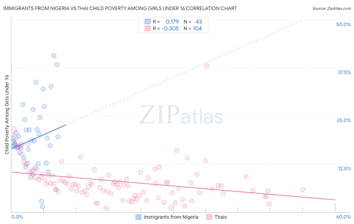 Immigrants from Nigeria vs Thai Child Poverty Among Girls Under 16