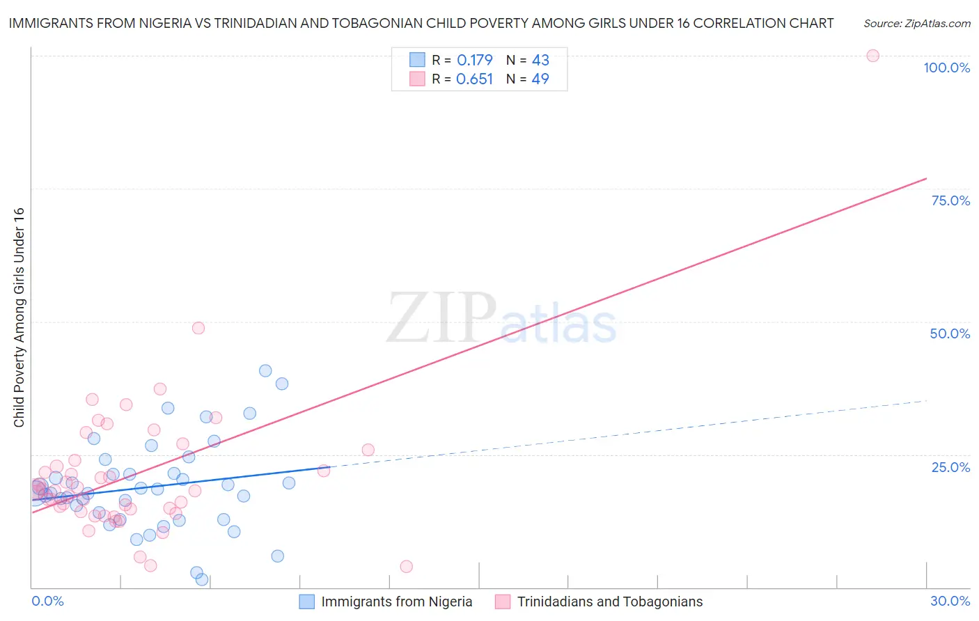 Immigrants from Nigeria vs Trinidadian and Tobagonian Child Poverty Among Girls Under 16