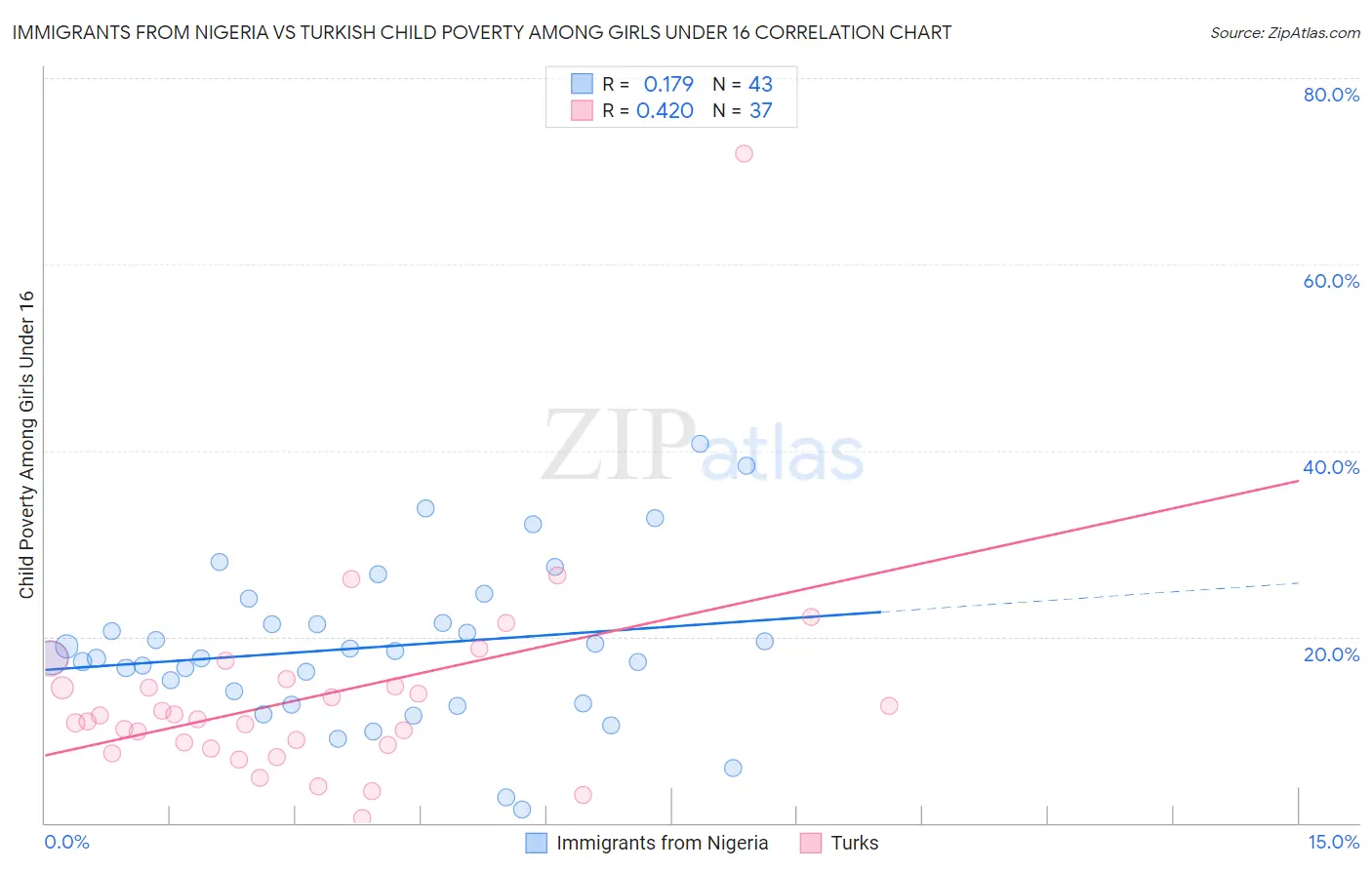 Immigrants from Nigeria vs Turkish Child Poverty Among Girls Under 16