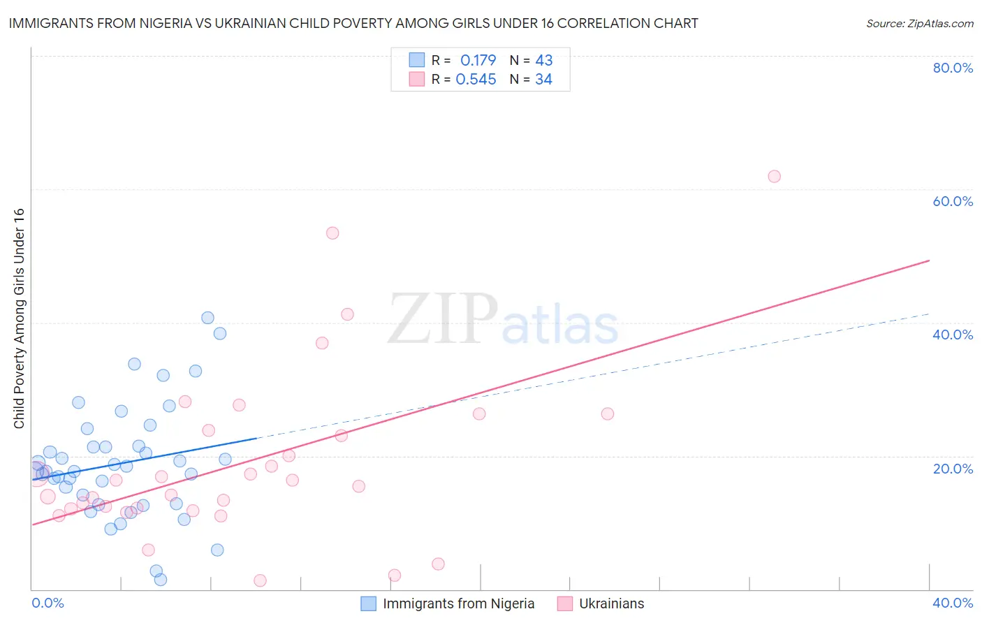 Immigrants from Nigeria vs Ukrainian Child Poverty Among Girls Under 16