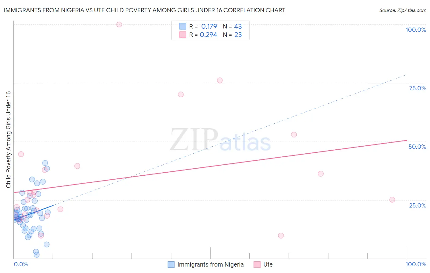 Immigrants from Nigeria vs Ute Child Poverty Among Girls Under 16