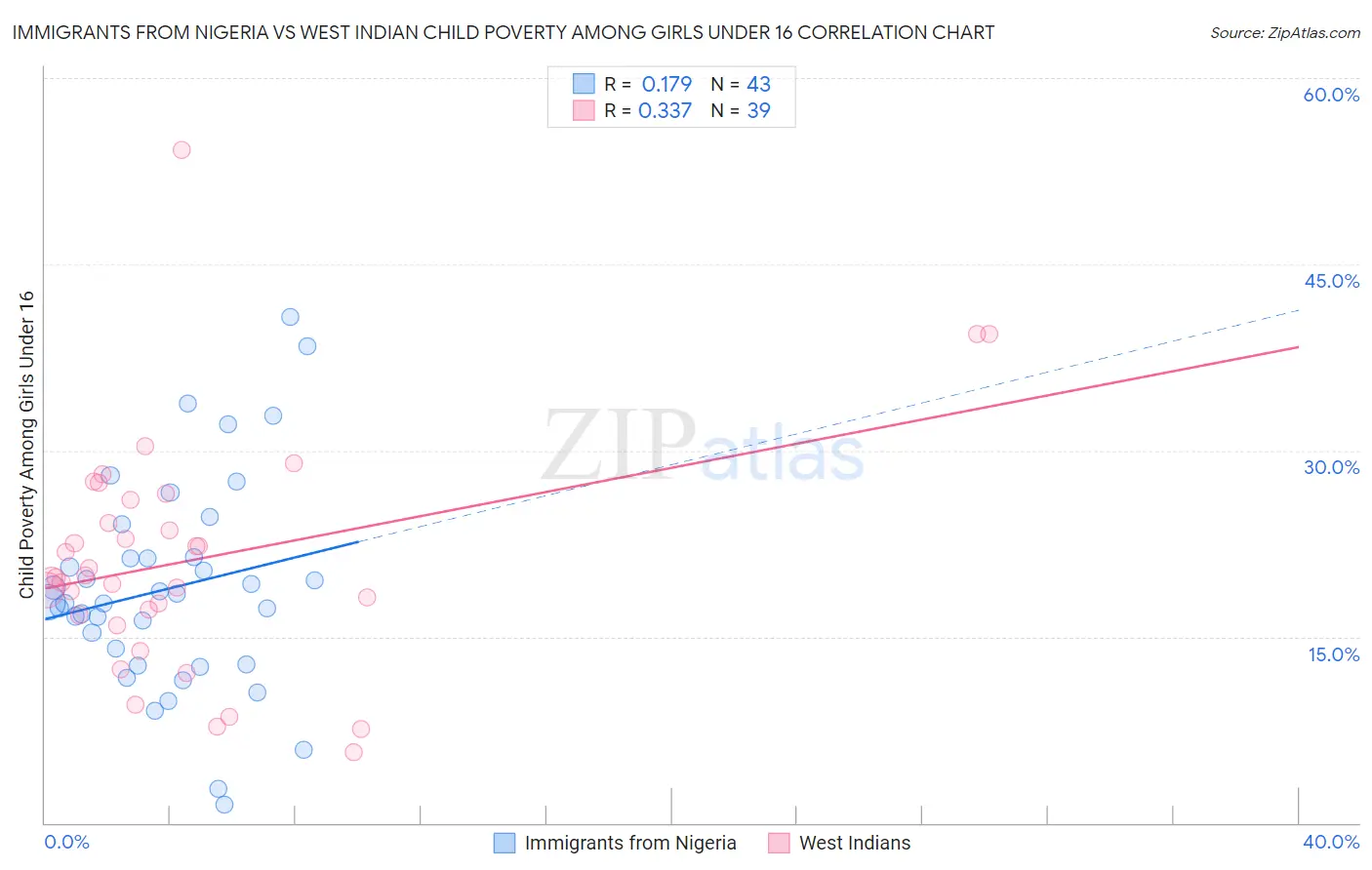 Immigrants from Nigeria vs West Indian Child Poverty Among Girls Under 16