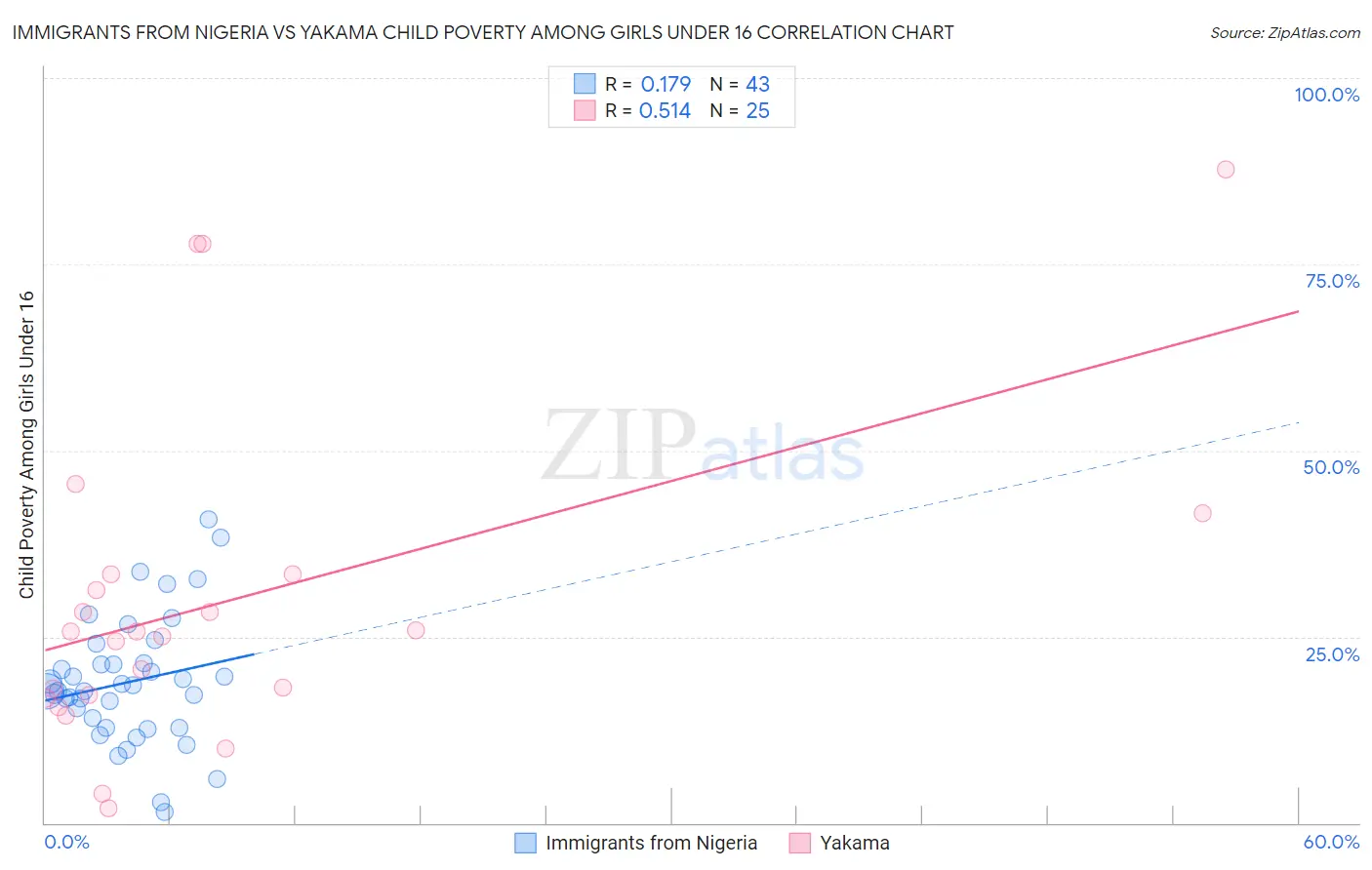 Immigrants from Nigeria vs Yakama Child Poverty Among Girls Under 16