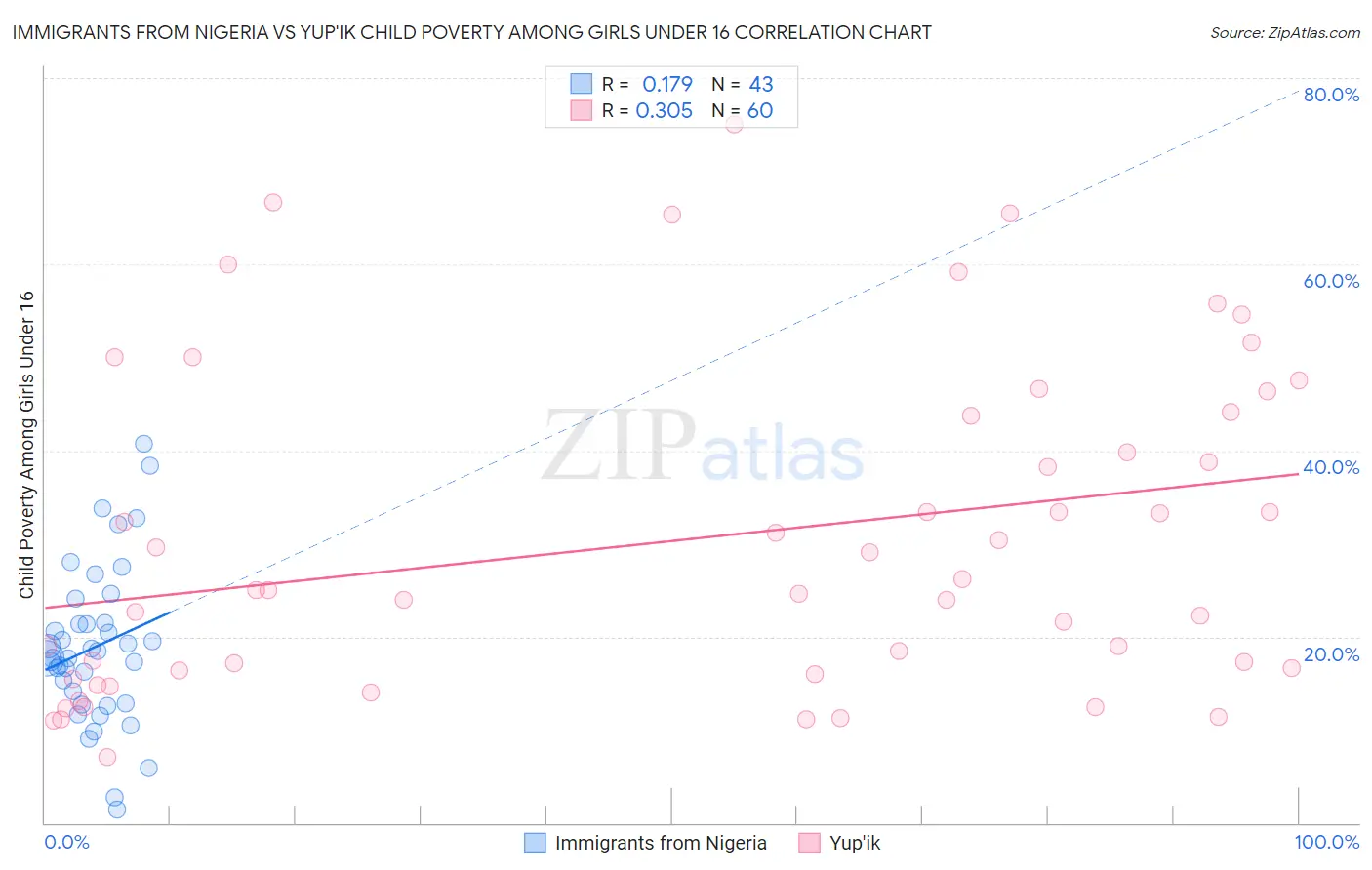 Immigrants from Nigeria vs Yup'ik Child Poverty Among Girls Under 16