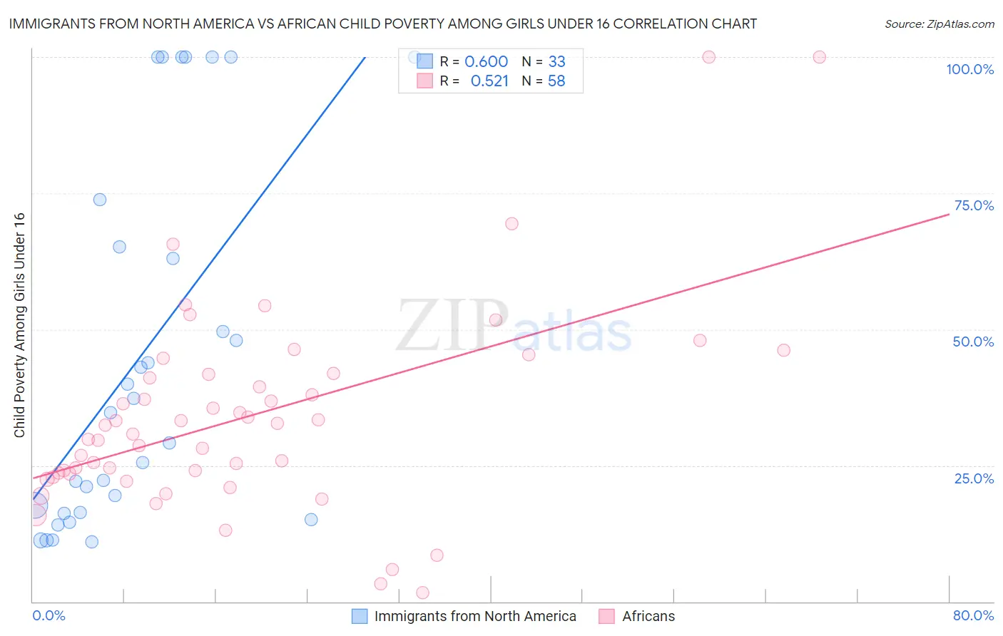Immigrants from North America vs African Child Poverty Among Girls Under 16