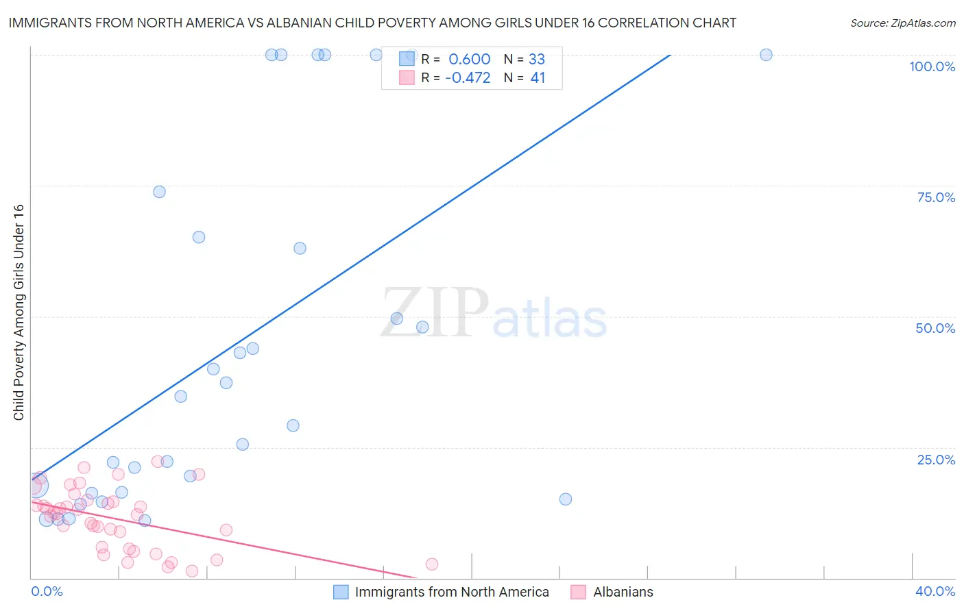 Immigrants from North America vs Albanian Child Poverty Among Girls Under 16