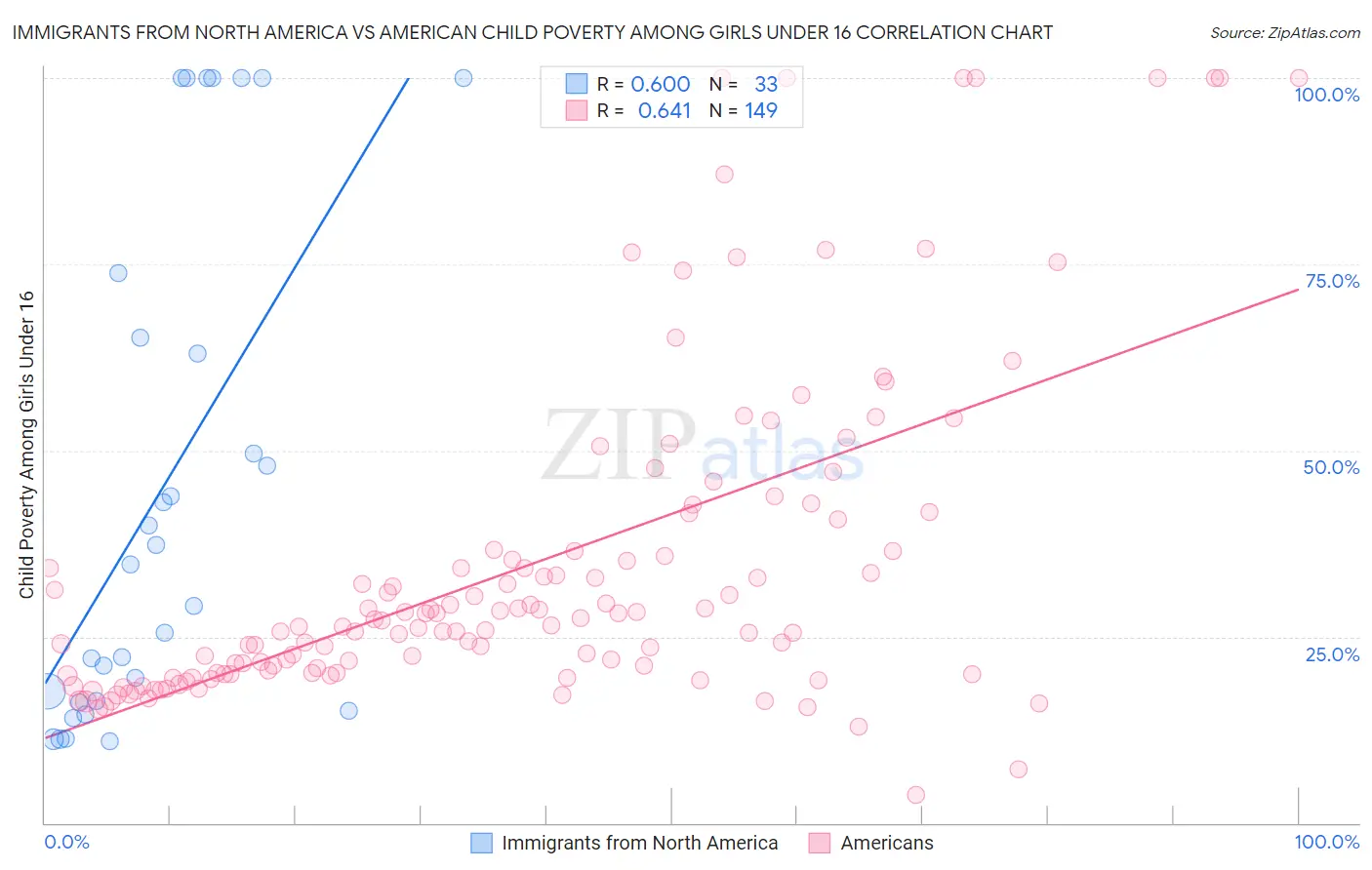 Immigrants from North America vs American Child Poverty Among Girls Under 16
