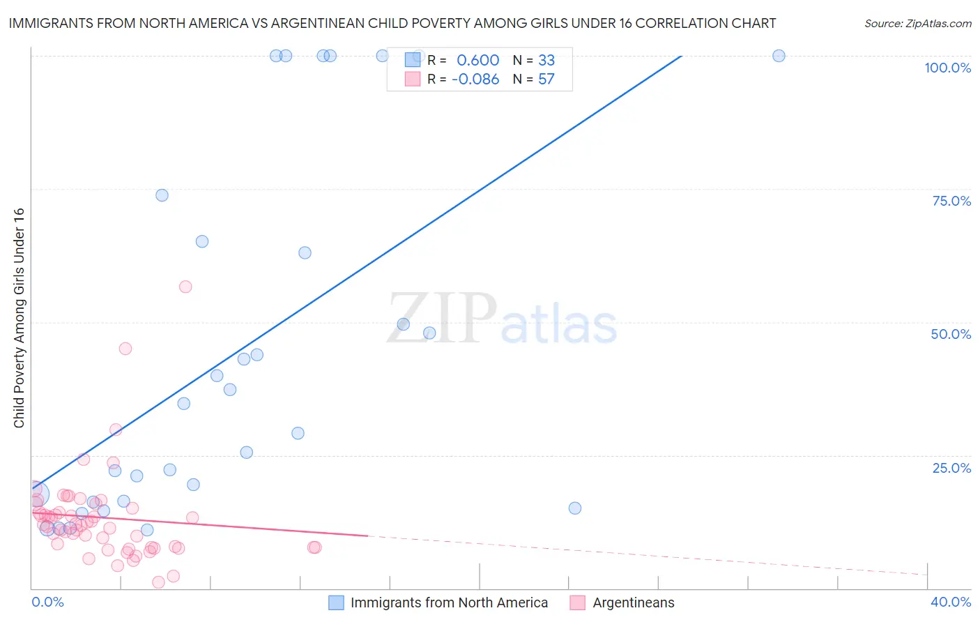 Immigrants from North America vs Argentinean Child Poverty Among Girls Under 16