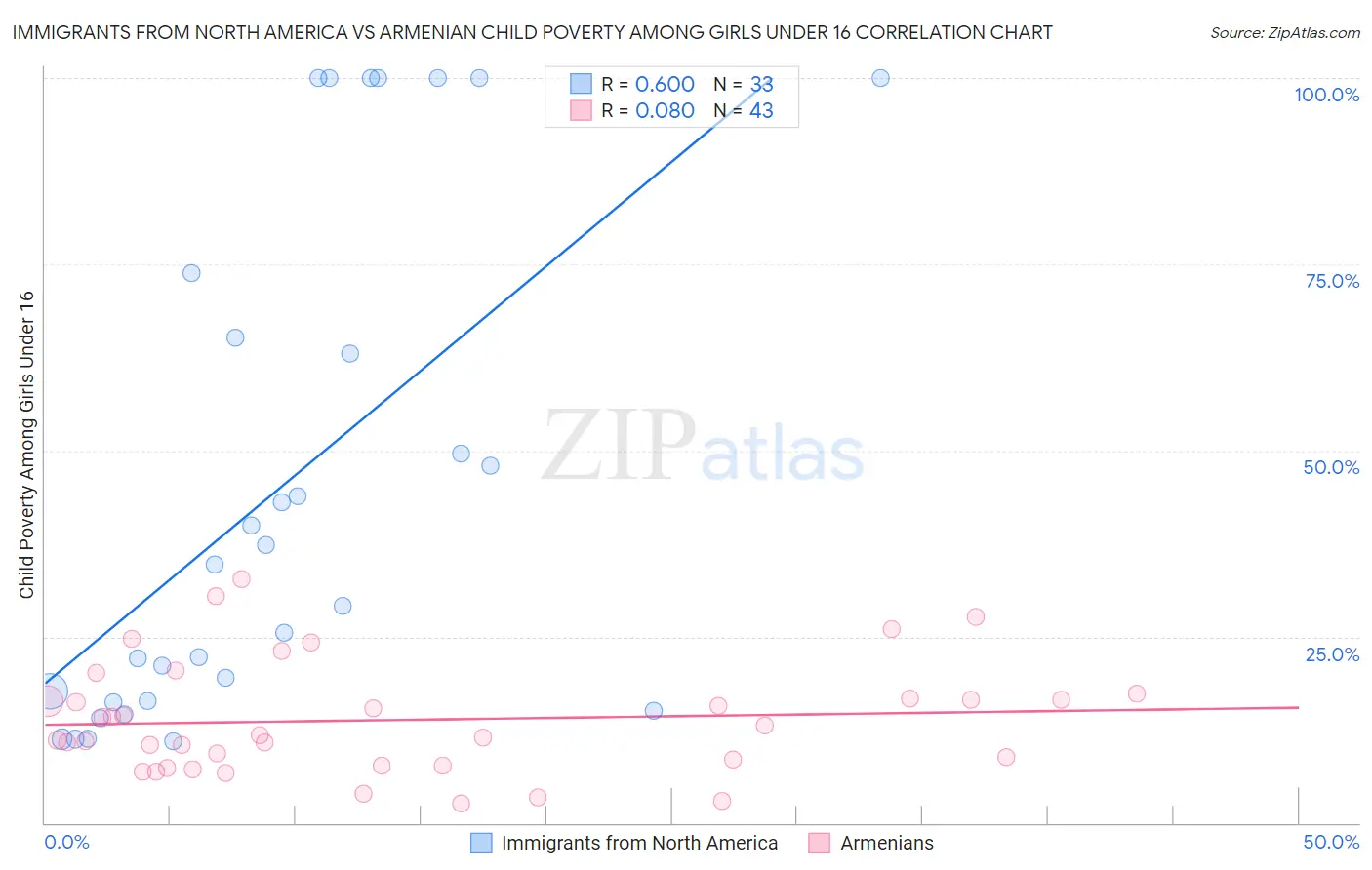 Immigrants from North America vs Armenian Child Poverty Among Girls Under 16