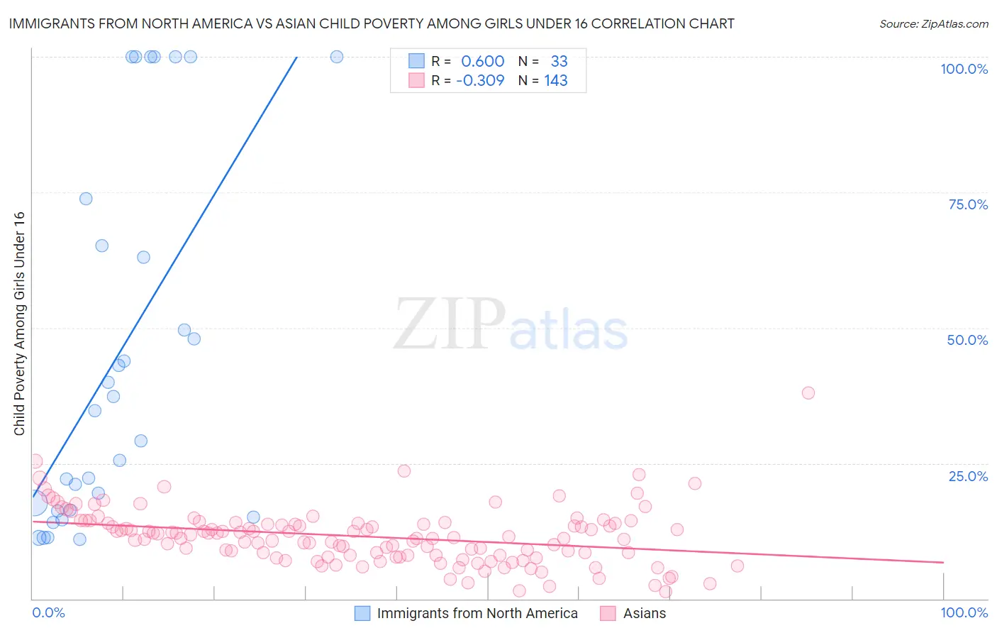 Immigrants from North America vs Asian Child Poverty Among Girls Under 16
