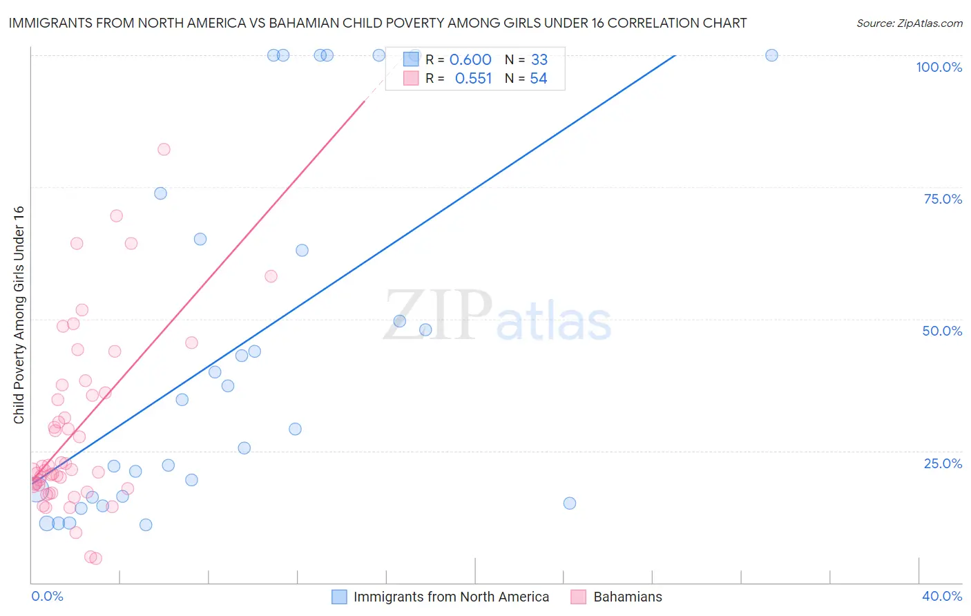 Immigrants from North America vs Bahamian Child Poverty Among Girls Under 16