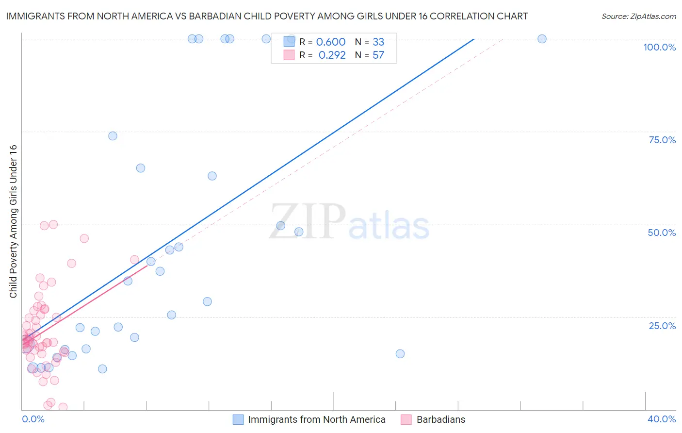 Immigrants from North America vs Barbadian Child Poverty Among Girls Under 16