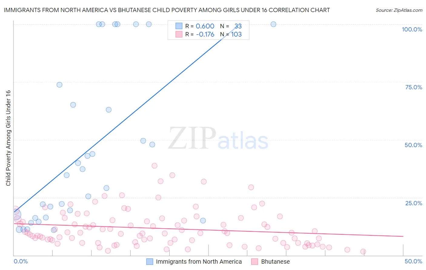Immigrants from North America vs Bhutanese Child Poverty Among Girls Under 16