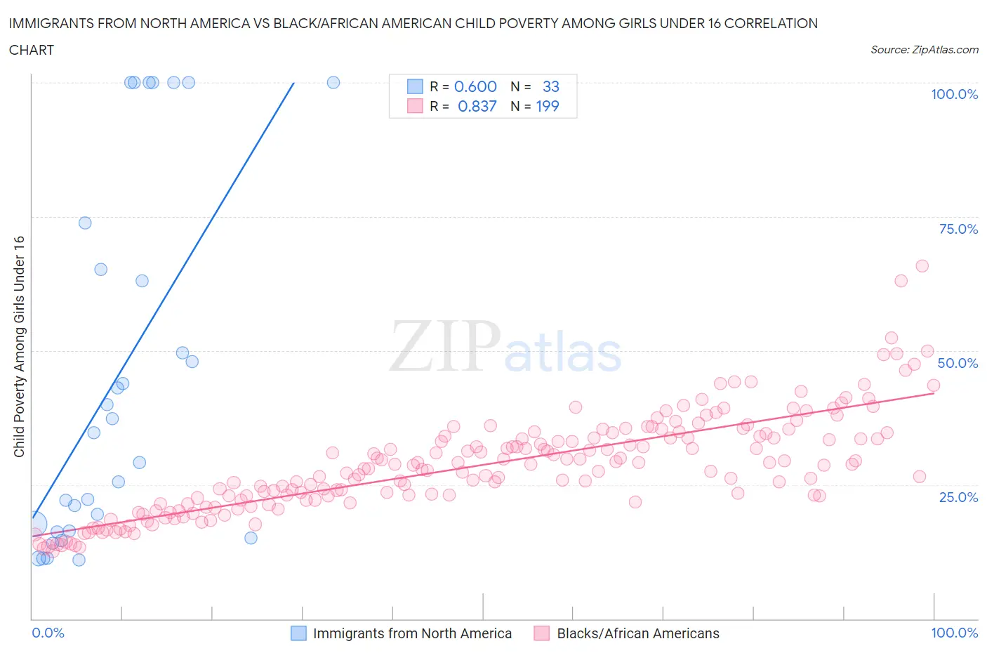 Immigrants from North America vs Black/African American Child Poverty Among Girls Under 16