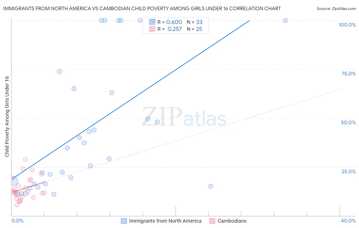 Immigrants from North America vs Cambodian Child Poverty Among Girls Under 16