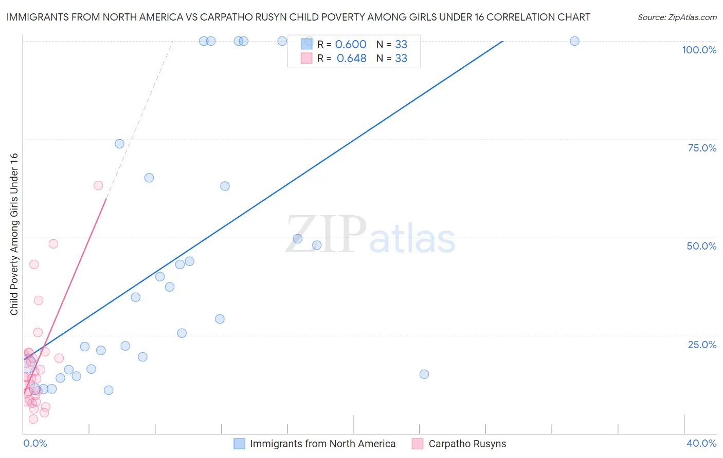 Immigrants from North America vs Carpatho Rusyn Child Poverty Among Girls Under 16