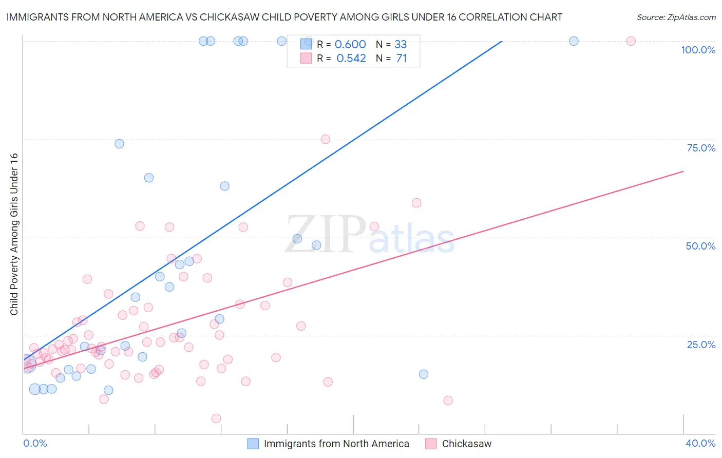 Immigrants from North America vs Chickasaw Child Poverty Among Girls Under 16