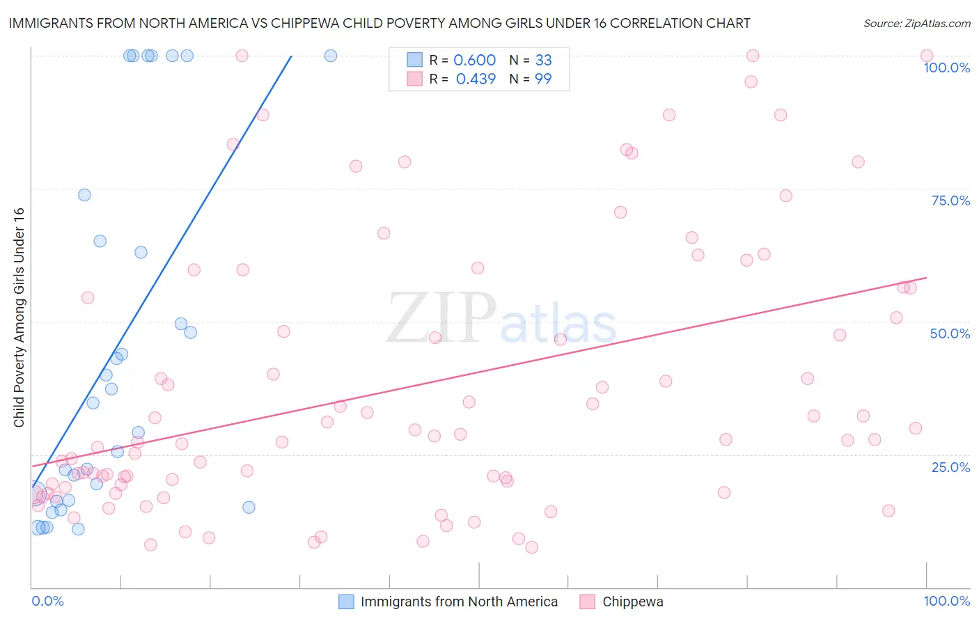 Immigrants from North America vs Chippewa Child Poverty Among Girls Under 16