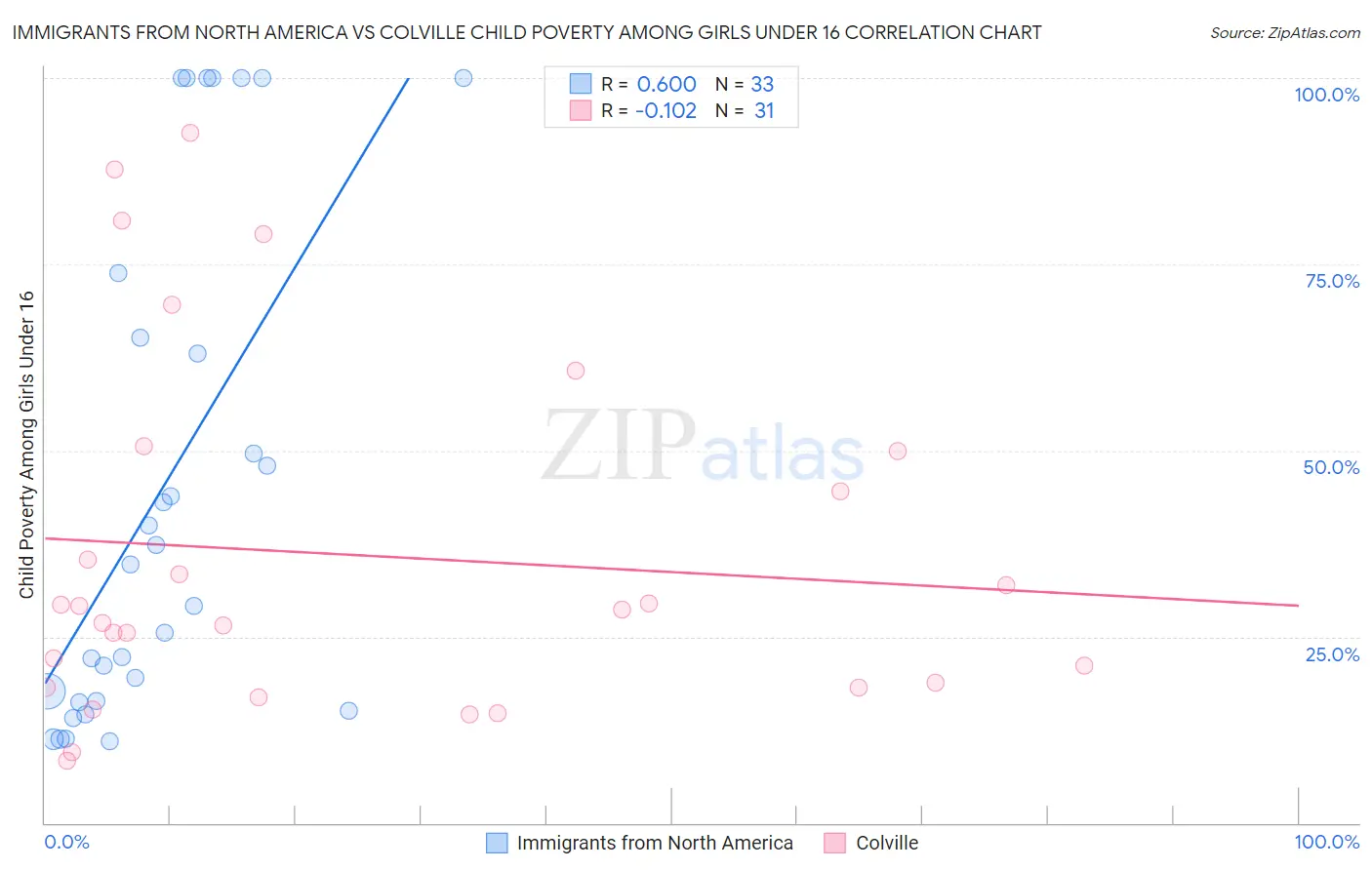 Immigrants from North America vs Colville Child Poverty Among Girls Under 16
