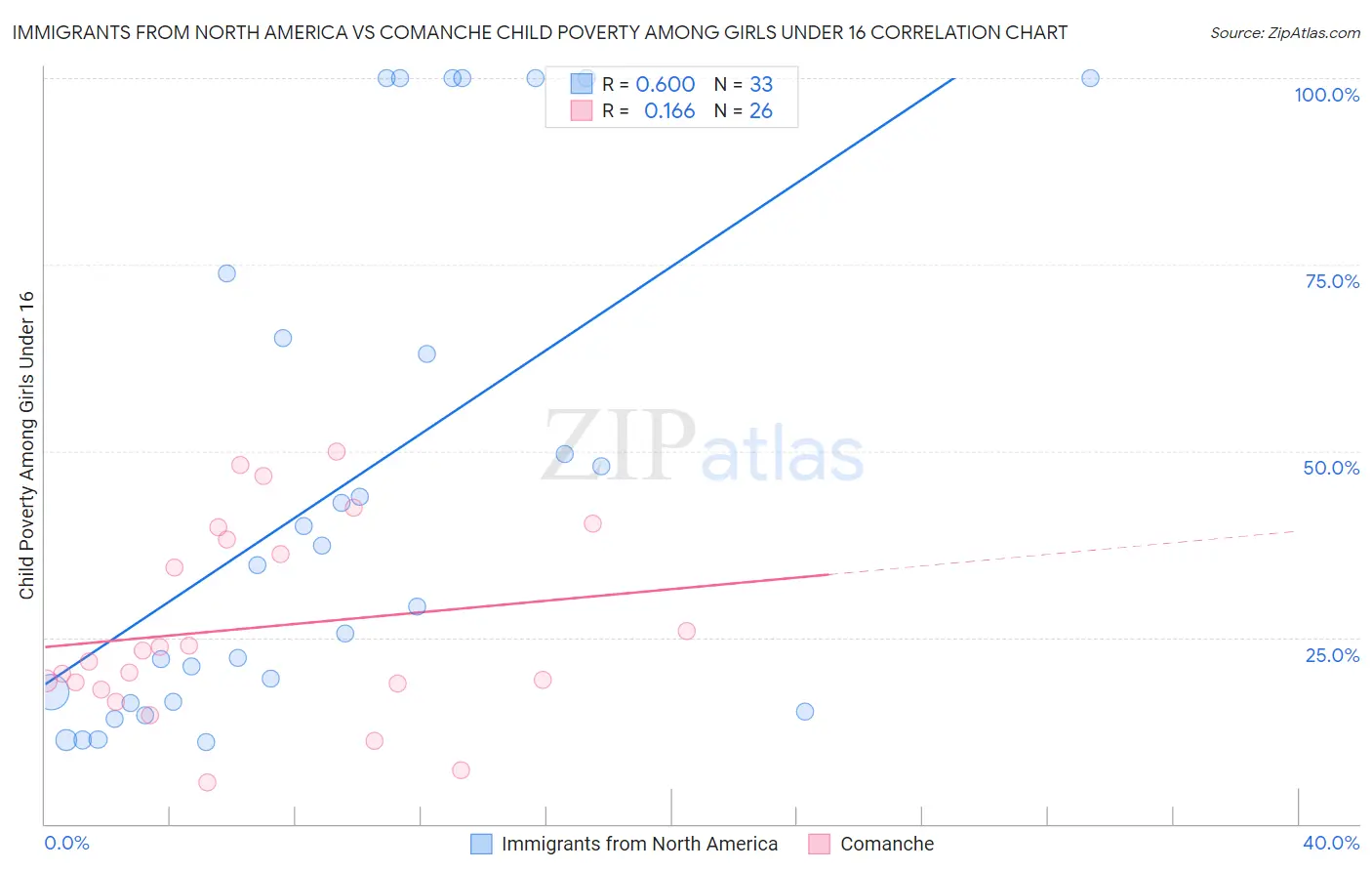 Immigrants from North America vs Comanche Child Poverty Among Girls Under 16