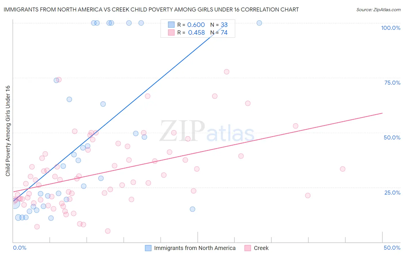 Immigrants from North America vs Creek Child Poverty Among Girls Under 16