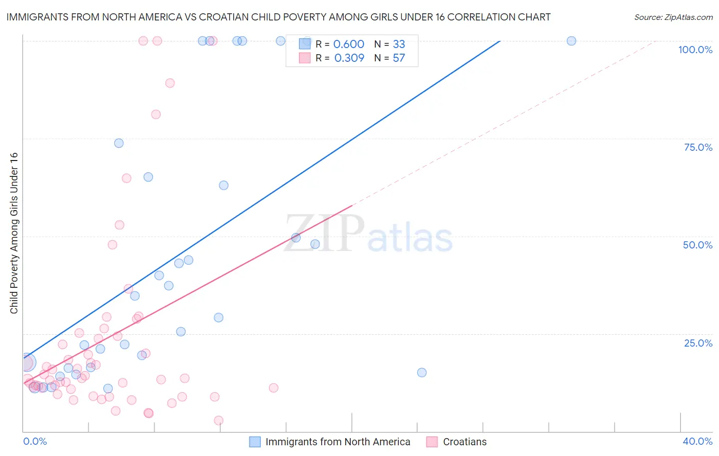 Immigrants from North America vs Croatian Child Poverty Among Girls Under 16