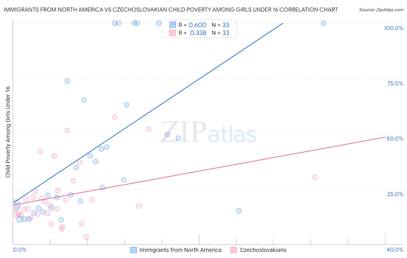 Immigrants from North America vs Czechoslovakian Child Poverty Among Girls Under 16