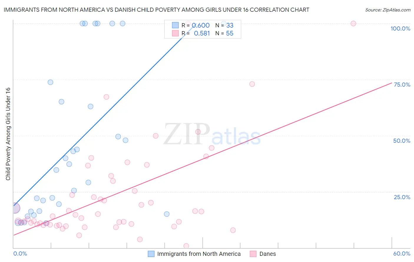 Immigrants from North America vs Danish Child Poverty Among Girls Under 16