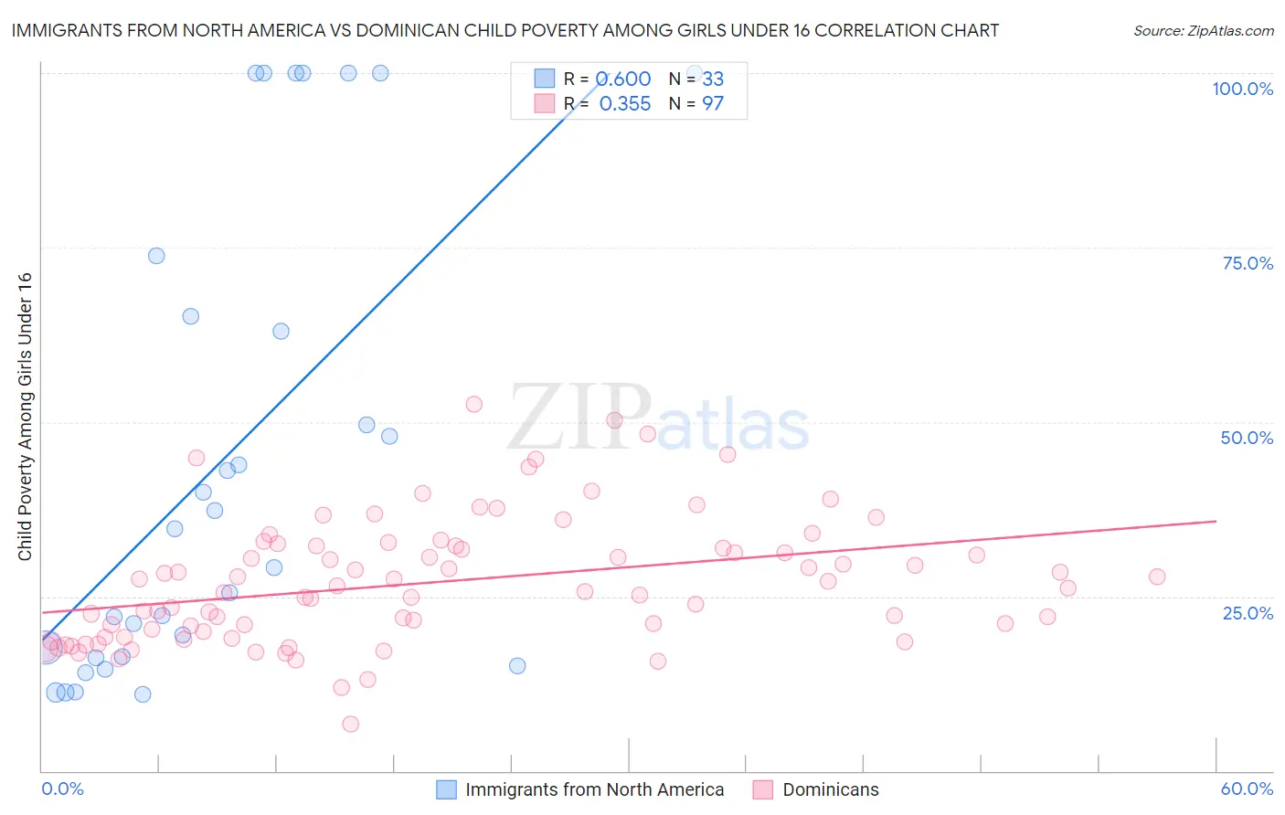 Immigrants from North America vs Dominican Child Poverty Among Girls Under 16