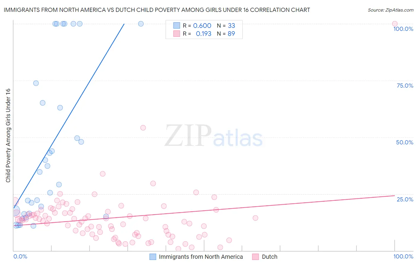 Immigrants from North America vs Dutch Child Poverty Among Girls Under 16