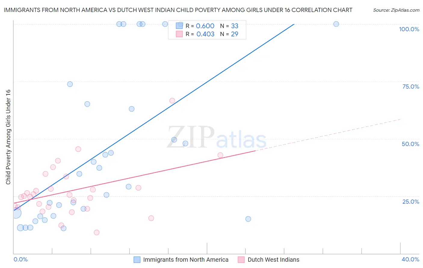 Immigrants from North America vs Dutch West Indian Child Poverty Among Girls Under 16