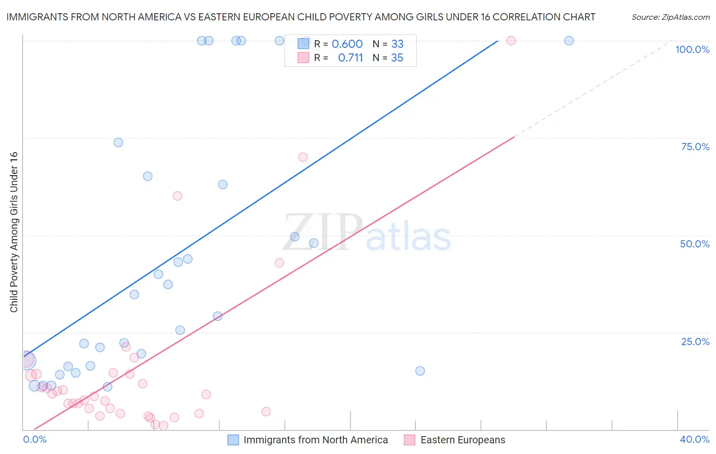 Immigrants from North America vs Eastern European Child Poverty Among Girls Under 16
