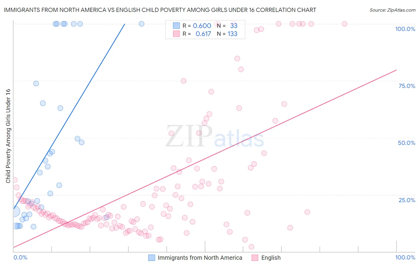 Immigrants from North America vs English Child Poverty Among Girls Under 16