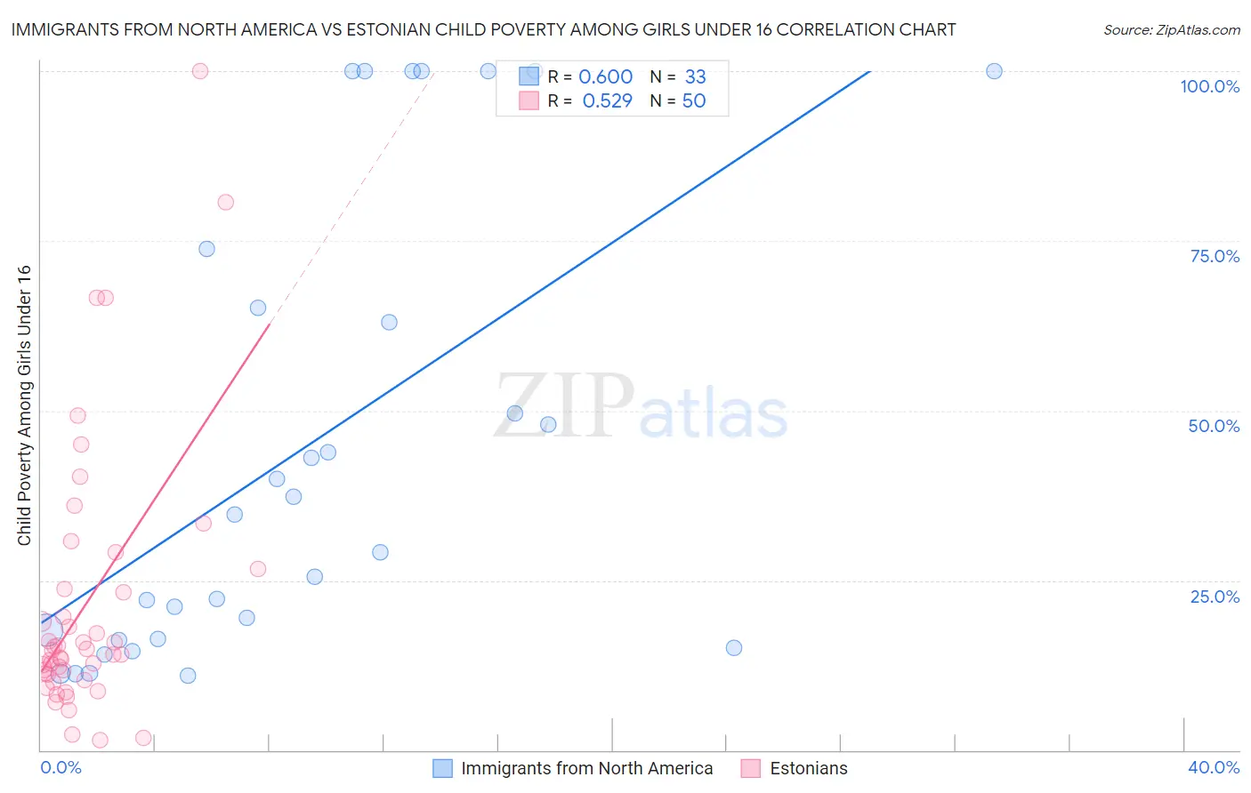 Immigrants from North America vs Estonian Child Poverty Among Girls Under 16