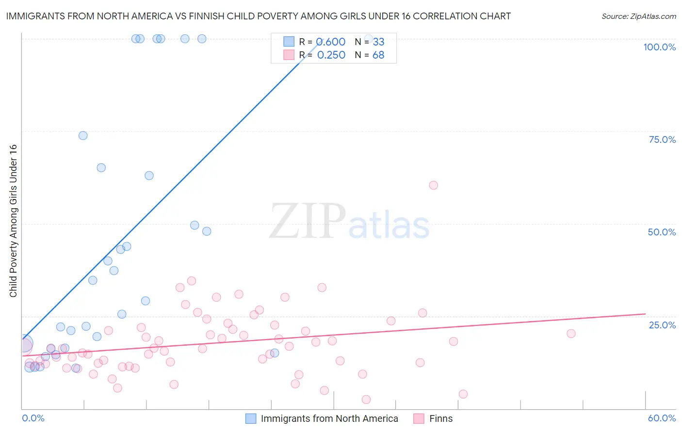 Immigrants from North America vs Finnish Child Poverty Among Girls Under 16