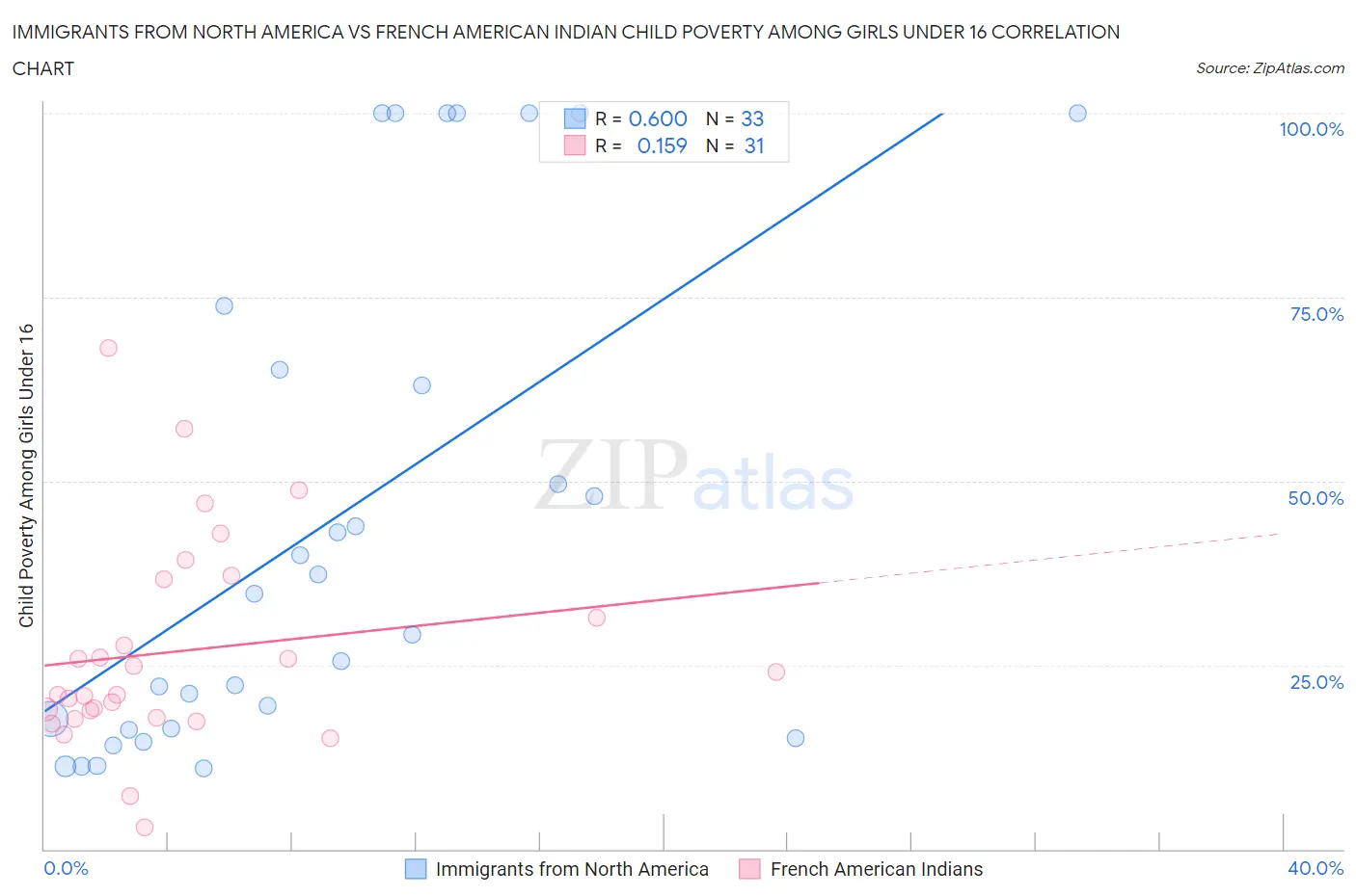 Immigrants from North America vs French American Indian Child Poverty Among Girls Under 16