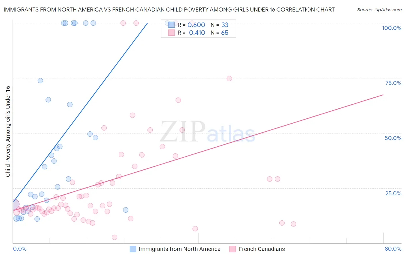 Immigrants from North America vs French Canadian Child Poverty Among Girls Under 16