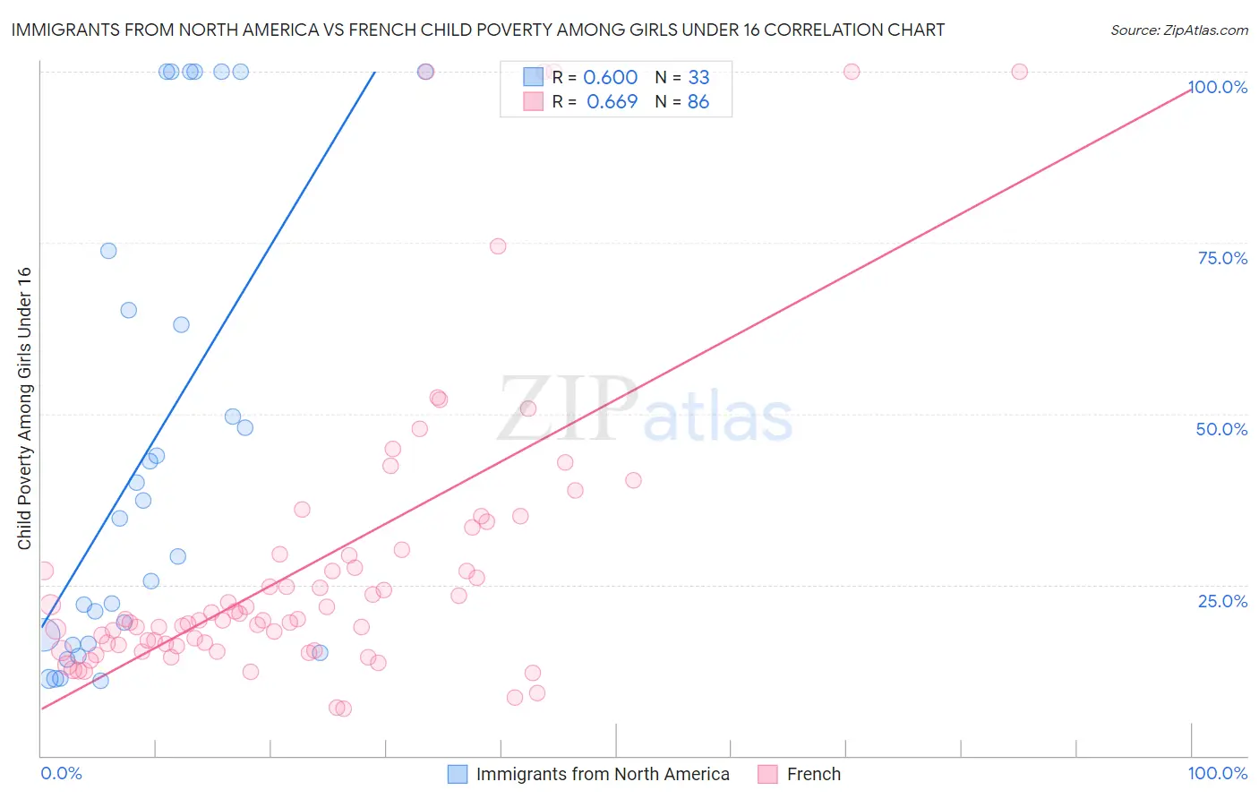 Immigrants from North America vs French Child Poverty Among Girls Under 16