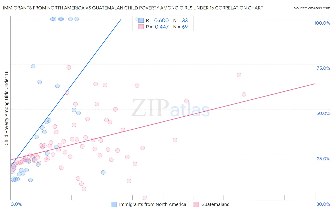 Immigrants from North America vs Guatemalan Child Poverty Among Girls Under 16