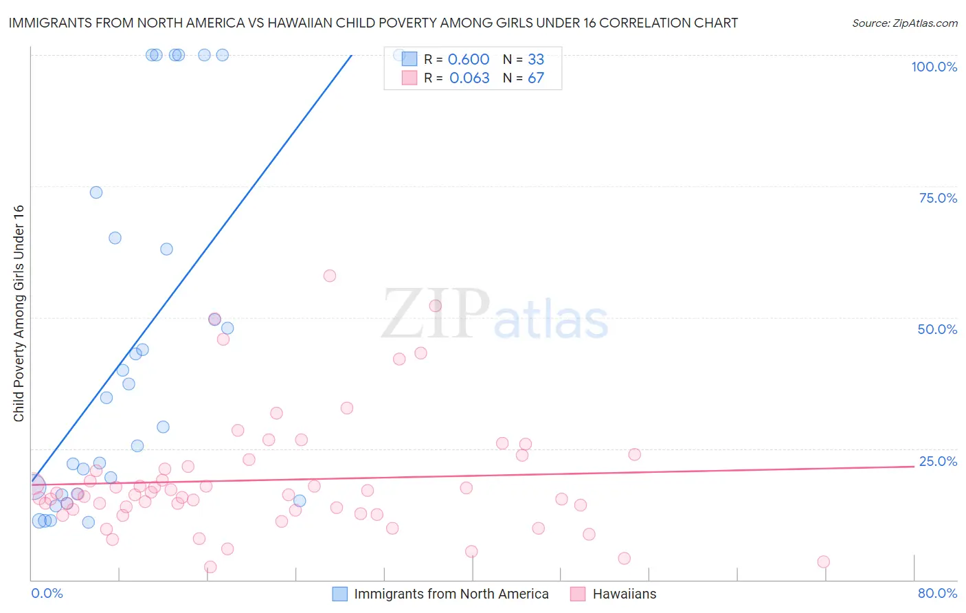 Immigrants from North America vs Hawaiian Child Poverty Among Girls Under 16
