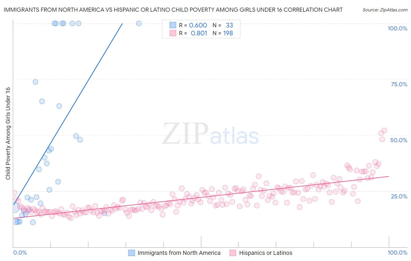 Immigrants from North America vs Hispanic or Latino Child Poverty Among Girls Under 16