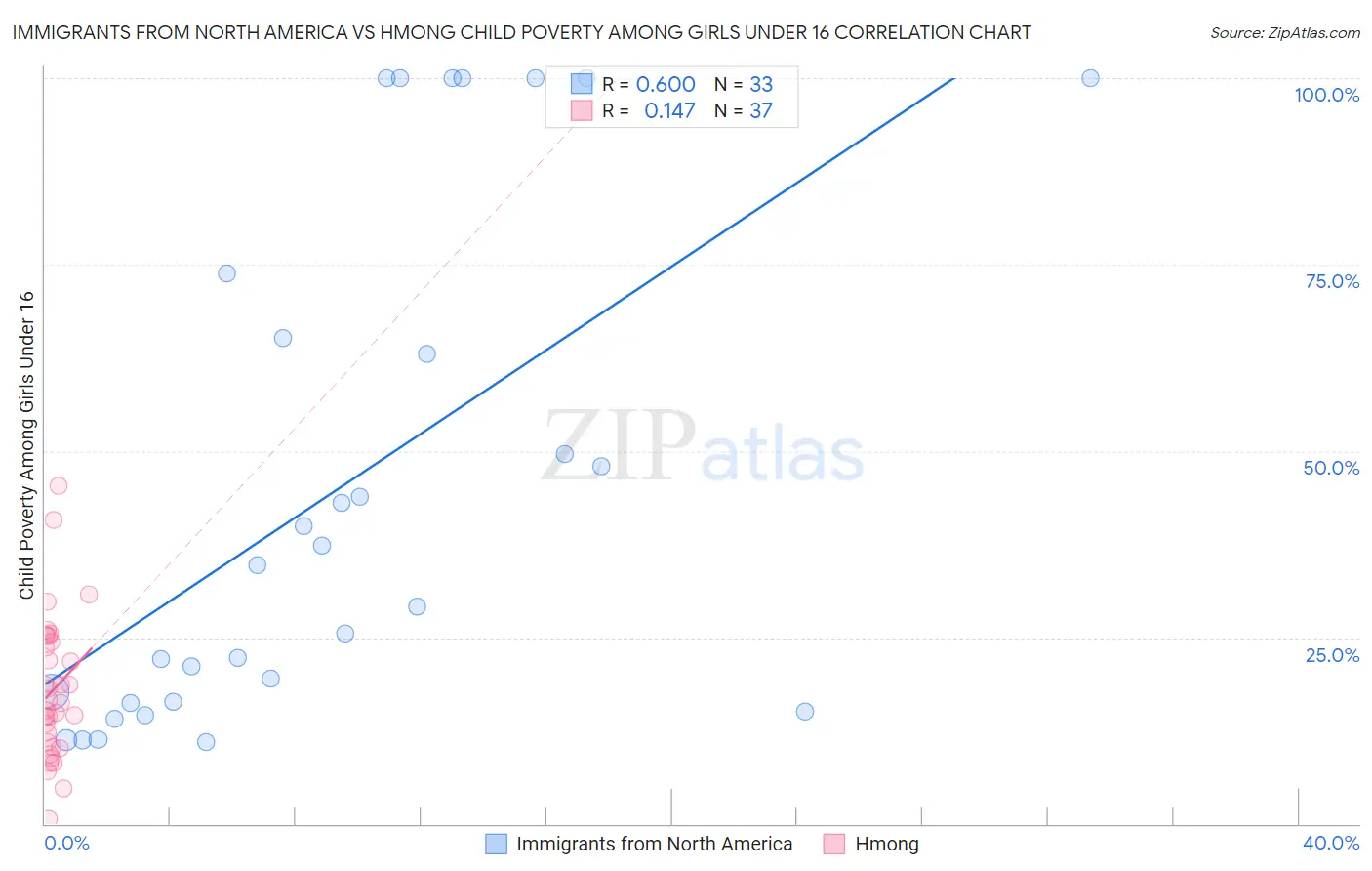 Immigrants from North America vs Hmong Child Poverty Among Girls Under 16