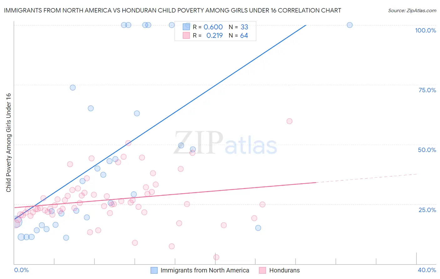 Immigrants from North America vs Honduran Child Poverty Among Girls Under 16
