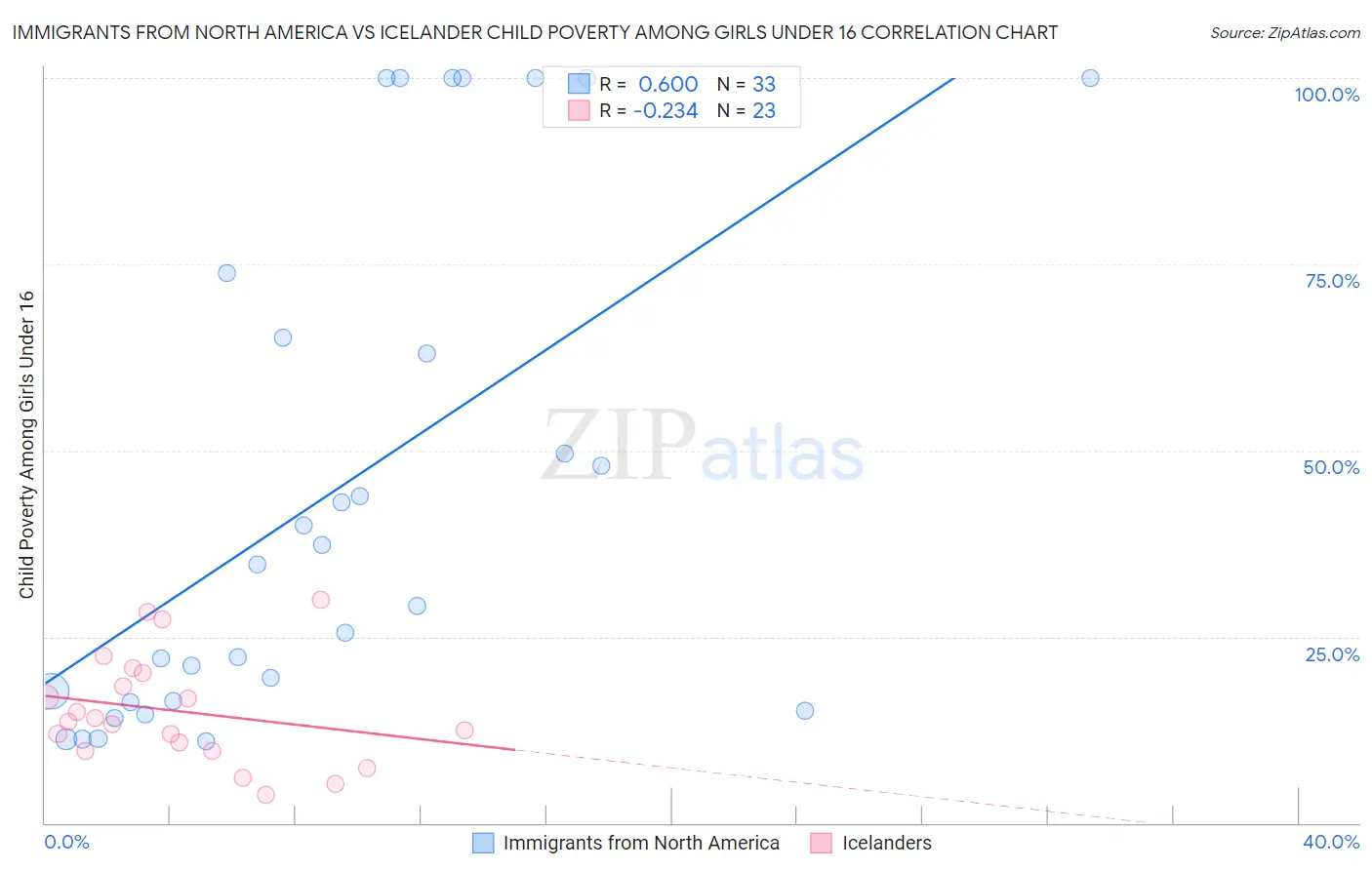 Immigrants from North America vs Icelander Child Poverty Among Girls Under 16