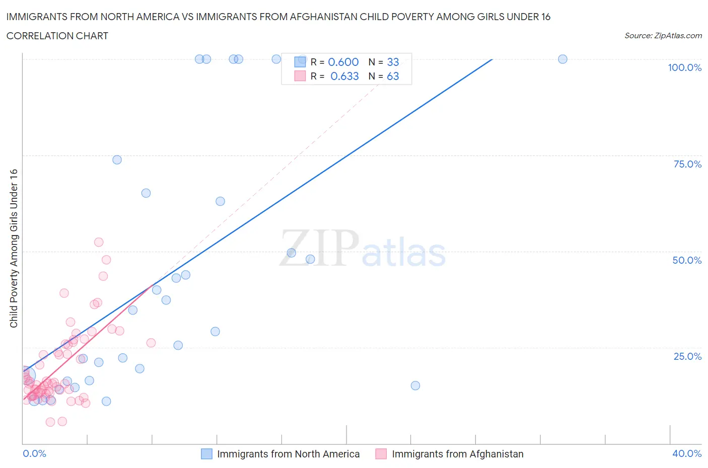 Immigrants from North America vs Immigrants from Afghanistan Child Poverty Among Girls Under 16