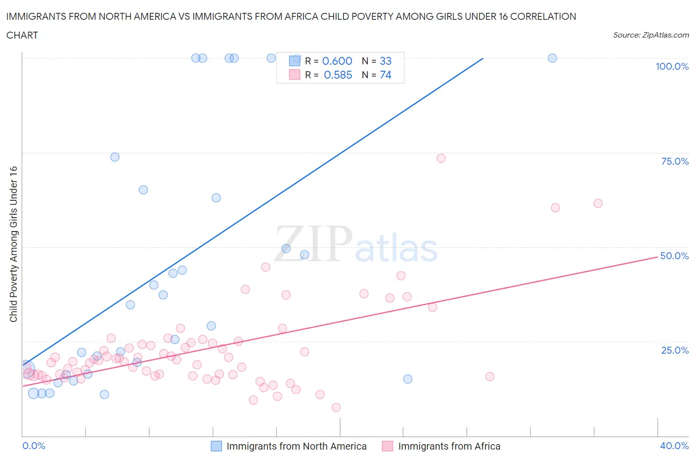 Immigrants from North America vs Immigrants from Africa Child Poverty Among Girls Under 16