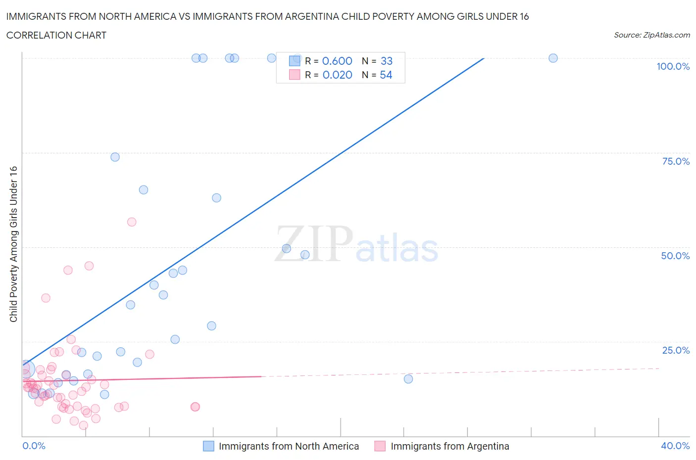 Immigrants from North America vs Immigrants from Argentina Child Poverty Among Girls Under 16
