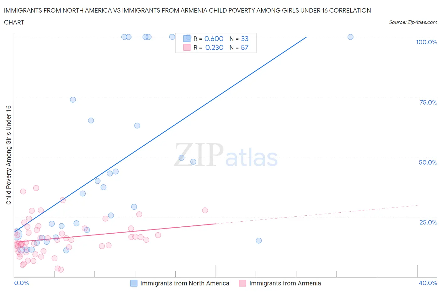 Immigrants from North America vs Immigrants from Armenia Child Poverty Among Girls Under 16